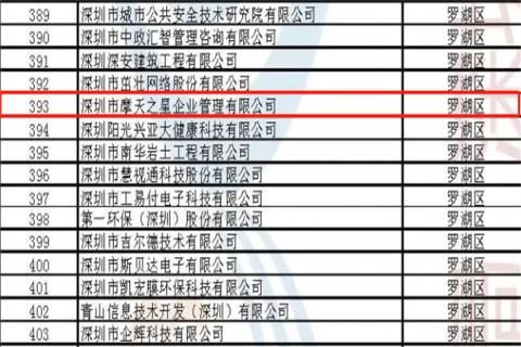 征途国际荣获2022年深圳市 “ 专精特新中小企业 ” 称号